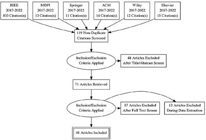 Blockchain-enabled access control to prevent cyber attacks in IoT: Systematic literature review